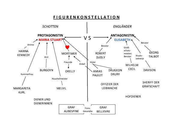 Was Ist Eine Figurenkonstellation Figurenkonstellation Maria Stuart (Deutsch) - Knowunity