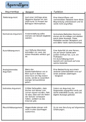 Einfach Erklärt: Argumenttypen (Deutsch) - Knowunity